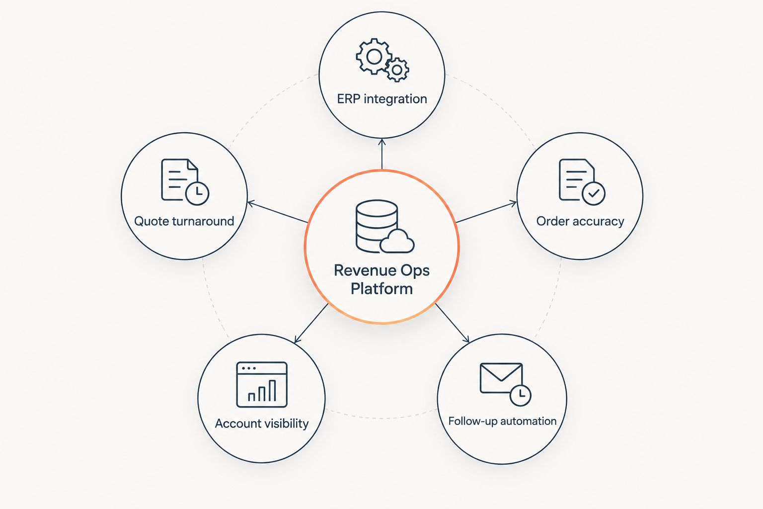 Hub and spoke diagram of five criteria for a revenue operations platform