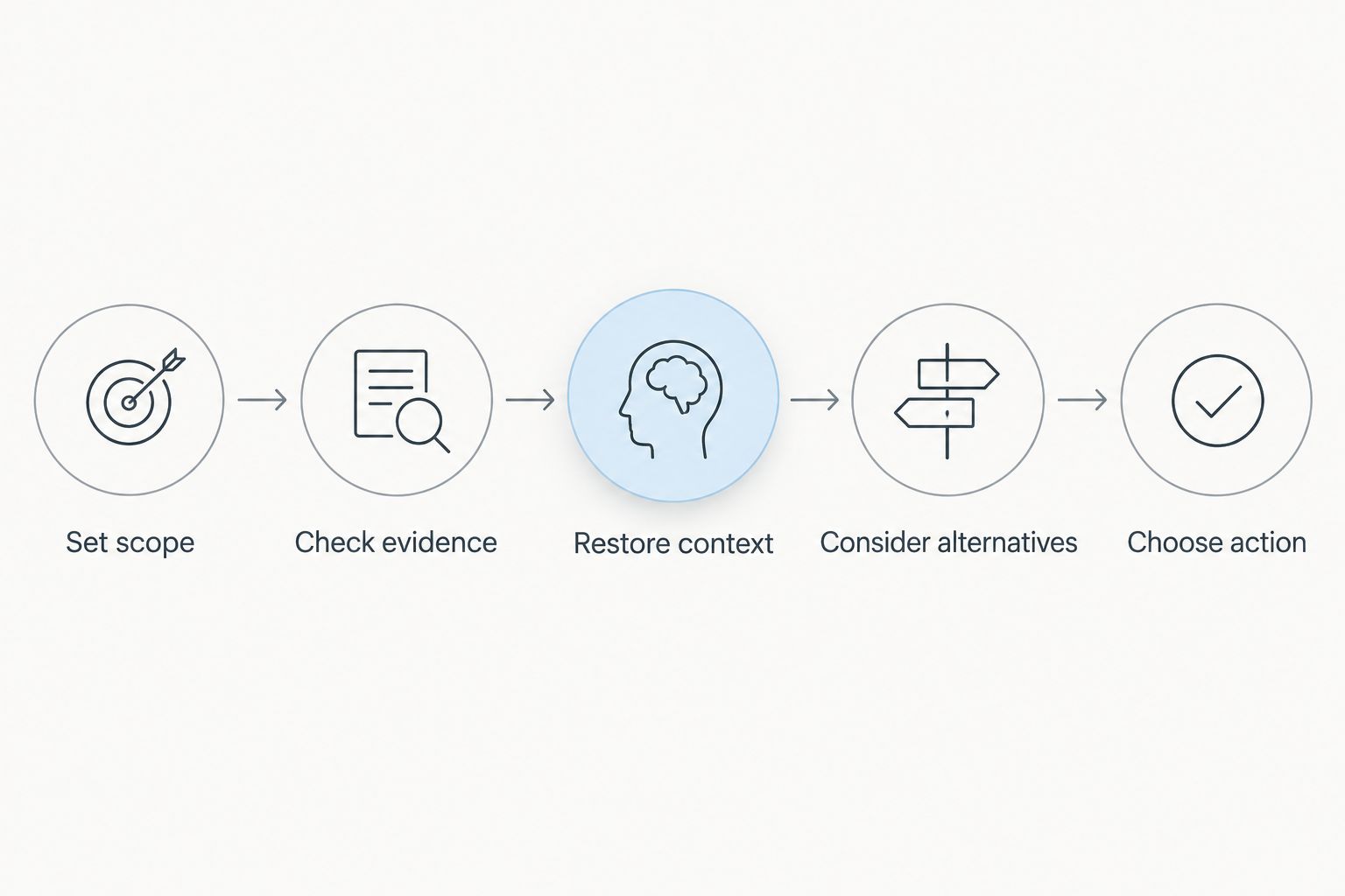 Five checks from setting the scope to choosing an action after reviewing message evidence.