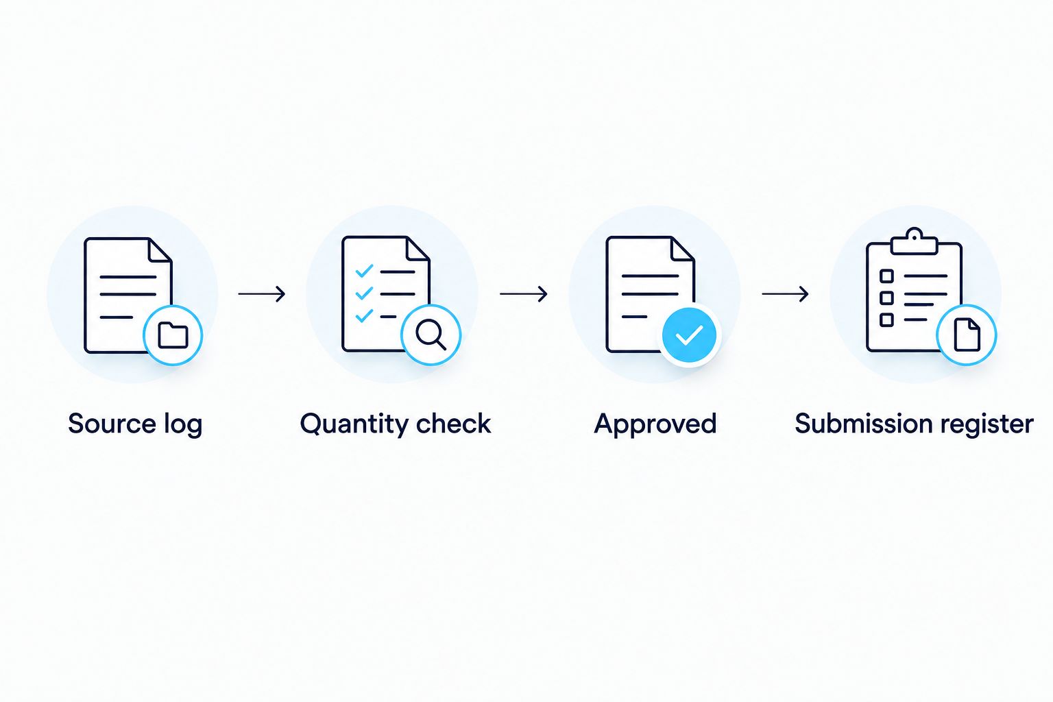 Sequence from the source salt log through quantity review, approval, and the submission register