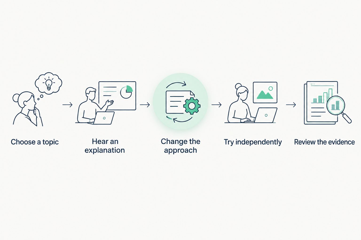 Five steps for checking whether a tutoring session helps a student understand independently.