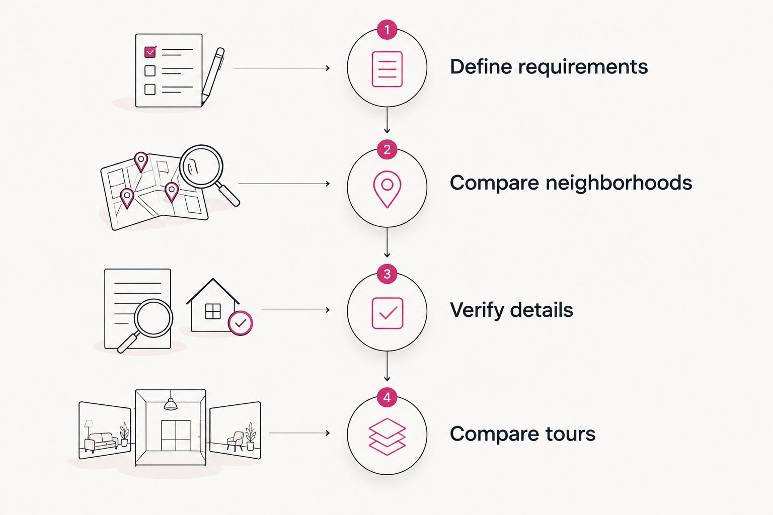 Apartment search sequence from defining requirements to comparing tours