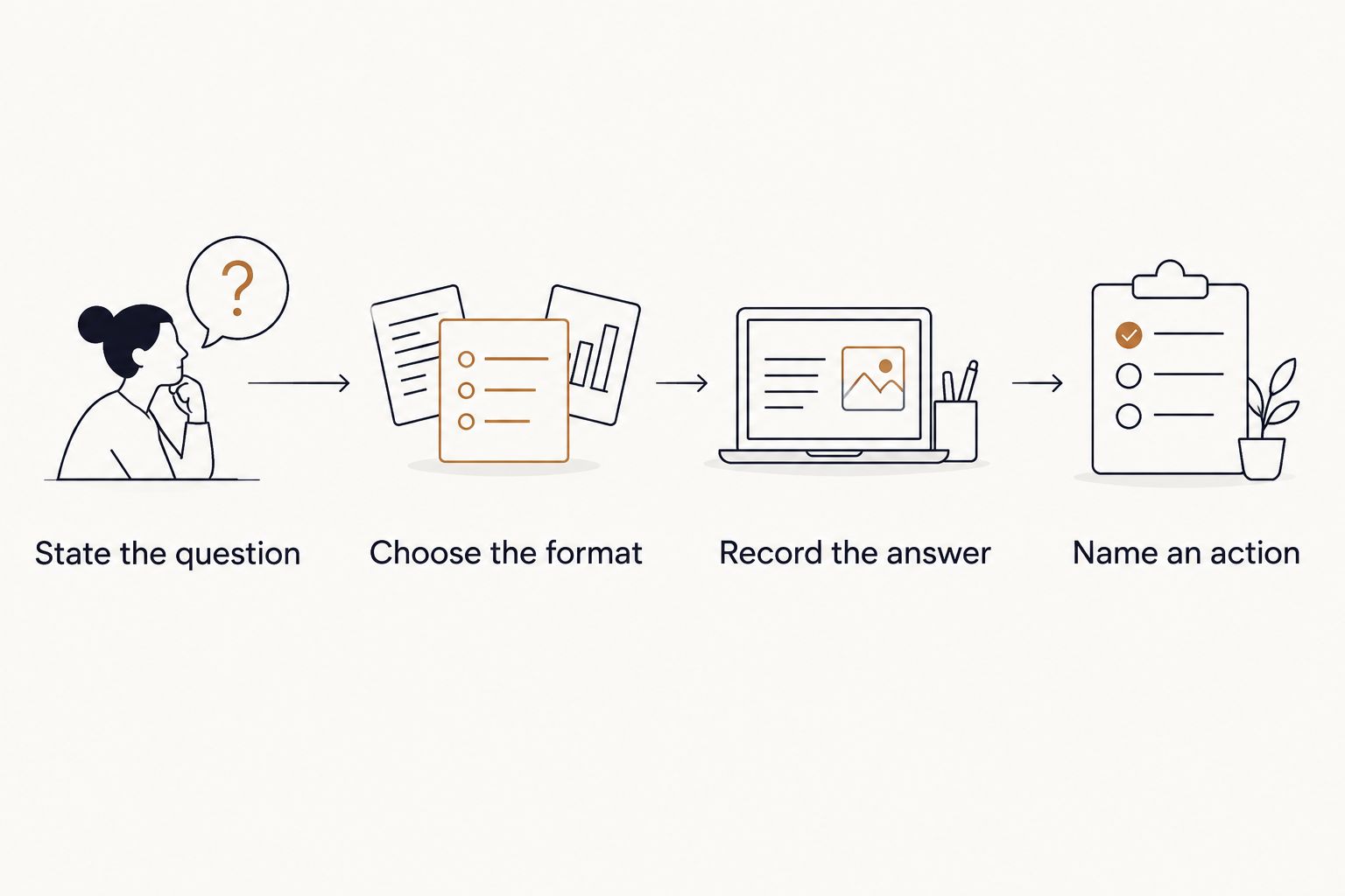 Four steps for using a short reading: question, format, answer, and action