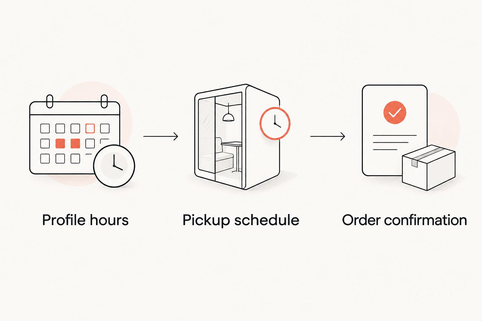 Three checks connecting restaurant hours, the pickup schedule, and order confirmation