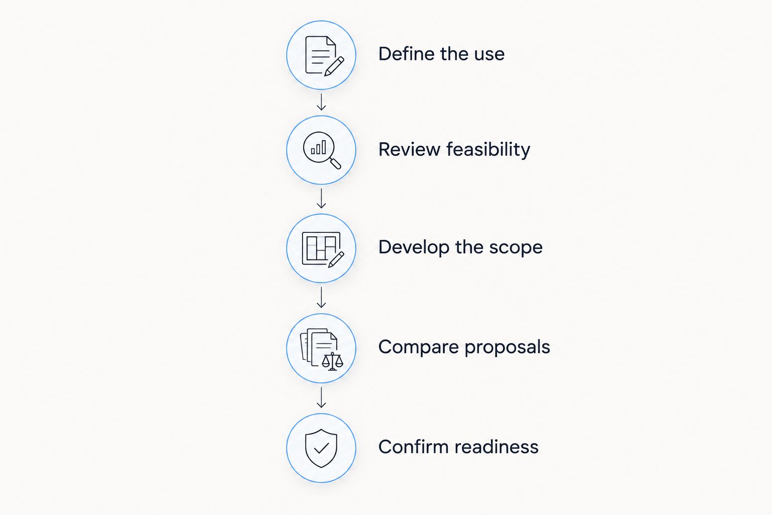 Project planning sequence from defining the ADU use to confirming construction readiness