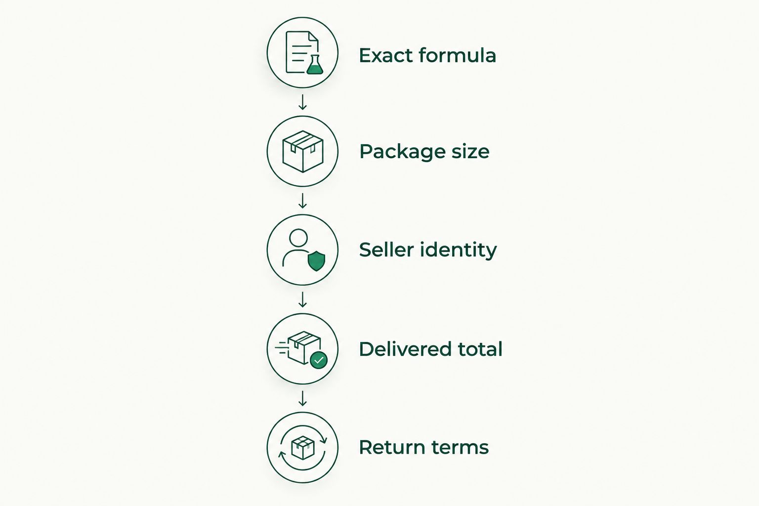 Shopping checks from matching the exact formula to reviewing return terms