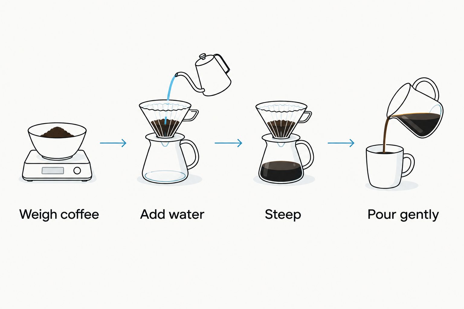 Four French press steps: weigh coffee, add water, steep, and pour gently.