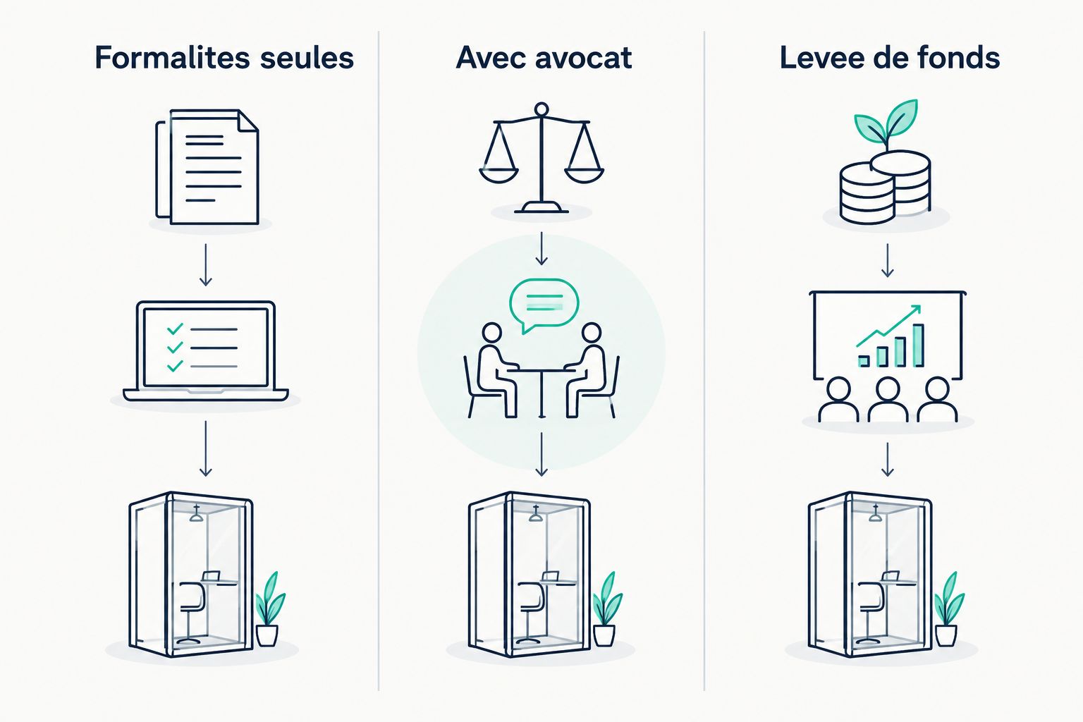Comparaison de trois formules de création de SAS par niveau d'accompagnement