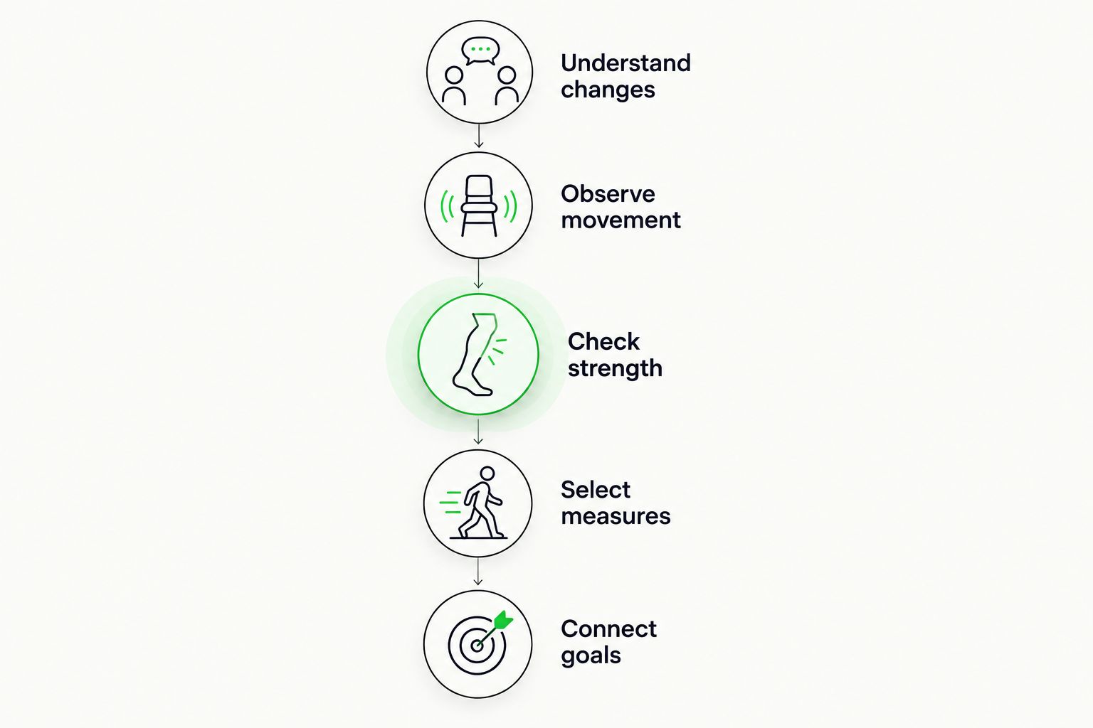 Assessment sequence from understanding changes to connecting findings with personal goals