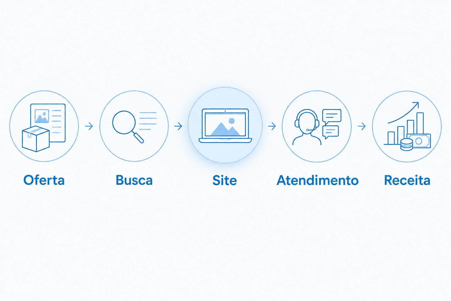 Sequência do marketing industrial: oferta, busca, site, atendimento e receita.