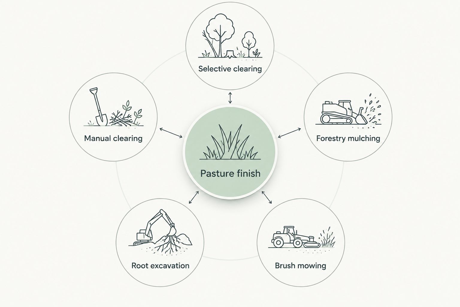 Five clearing options organized around the required pasture finish
