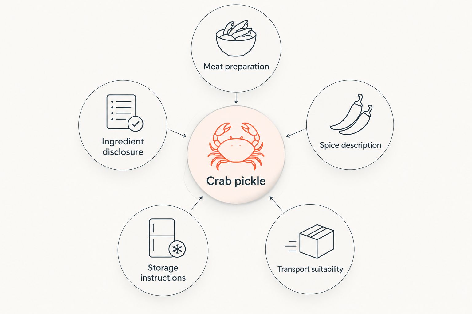 Crab pickle buying checklist covering preparation, ingredients, spice, storage and transport
