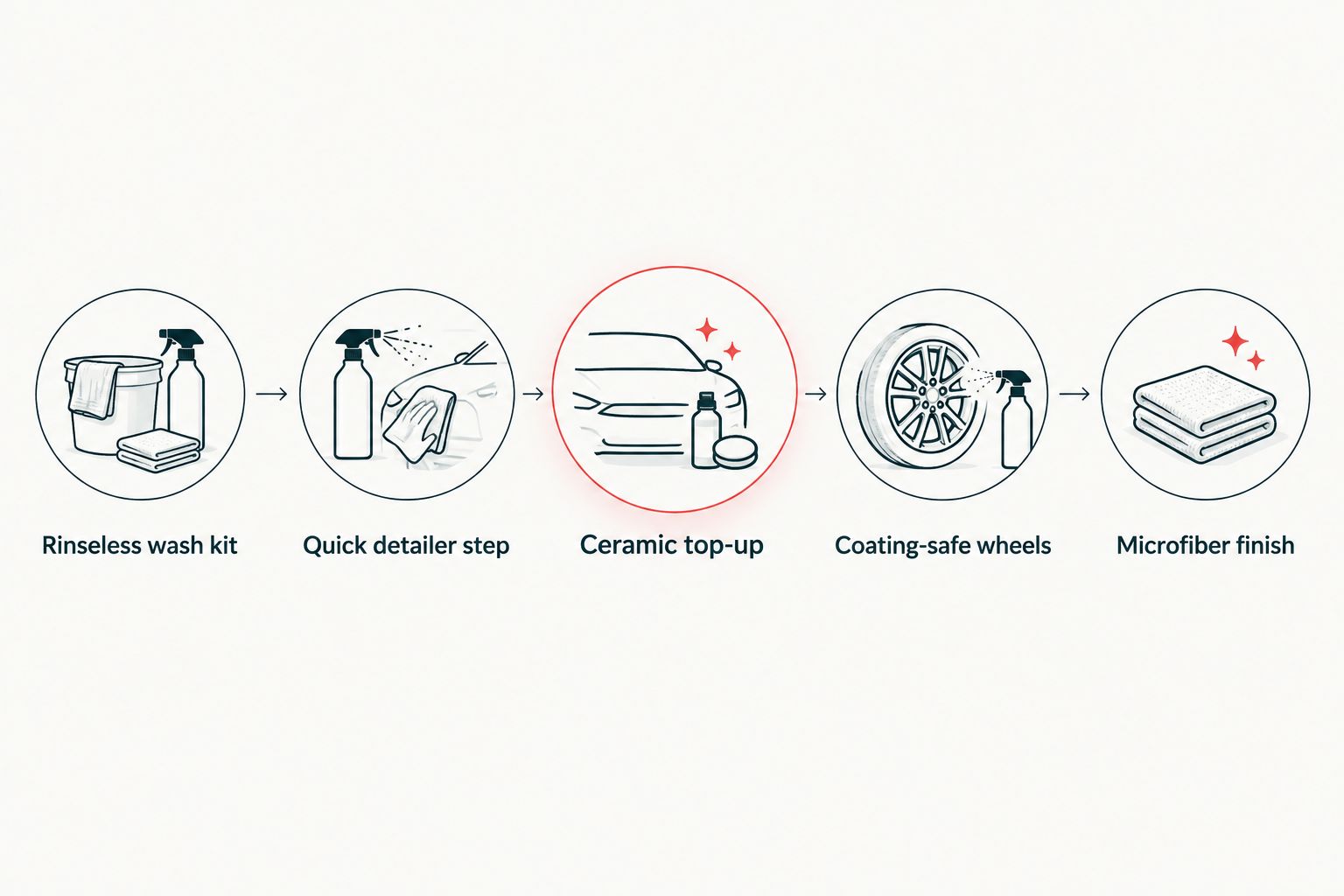 Five-step concierge detailing workflow from rinseless wash to microfiber finish
