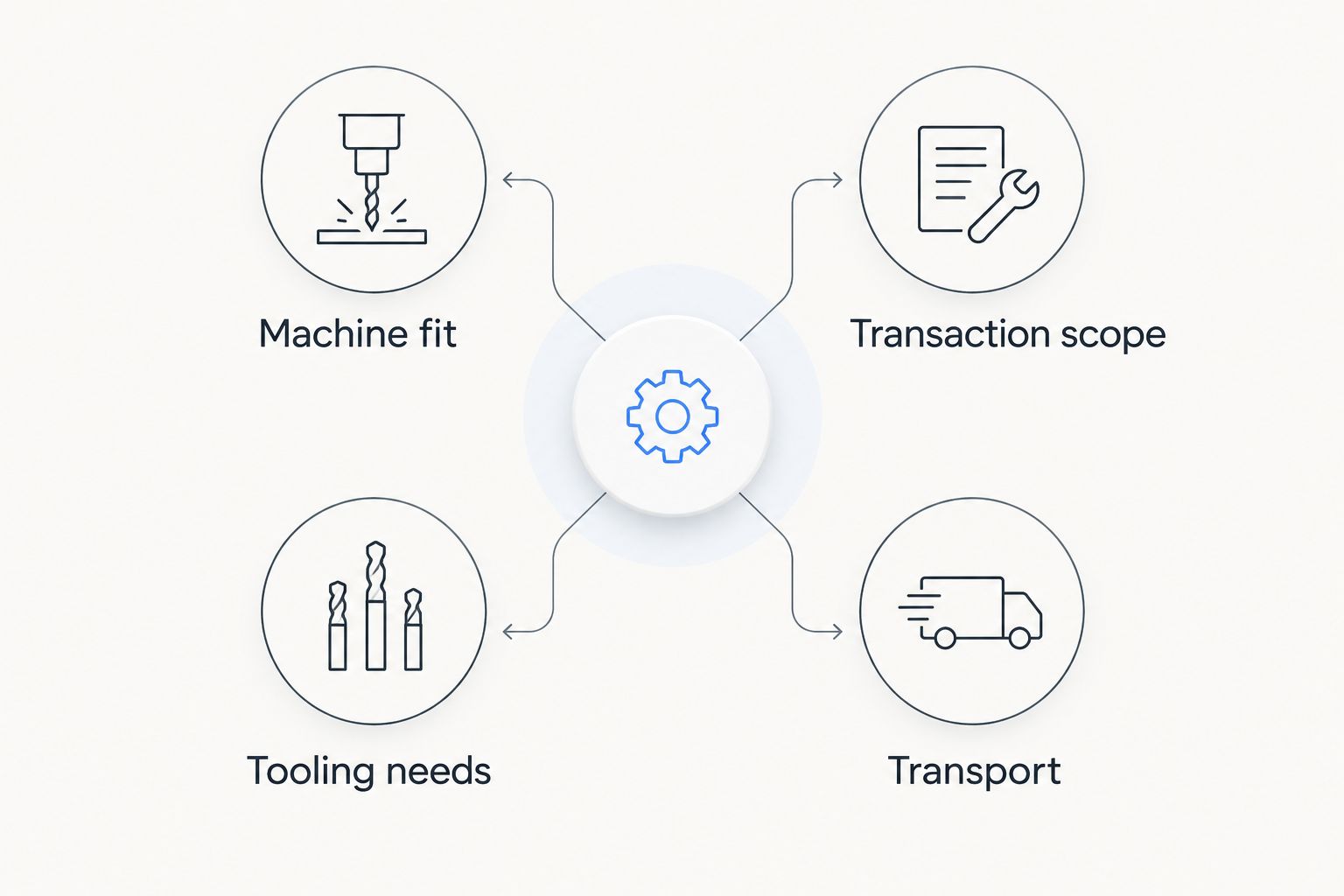 Two-column checklist separating machine fit from transaction responsibilities