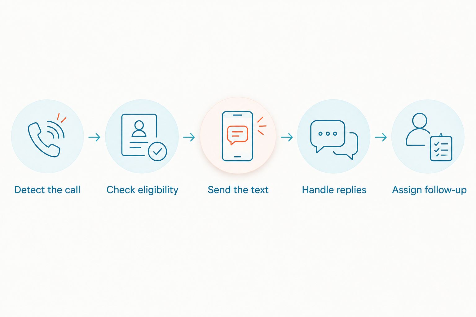 Workflow from detecting a missed call to assigning follow-up