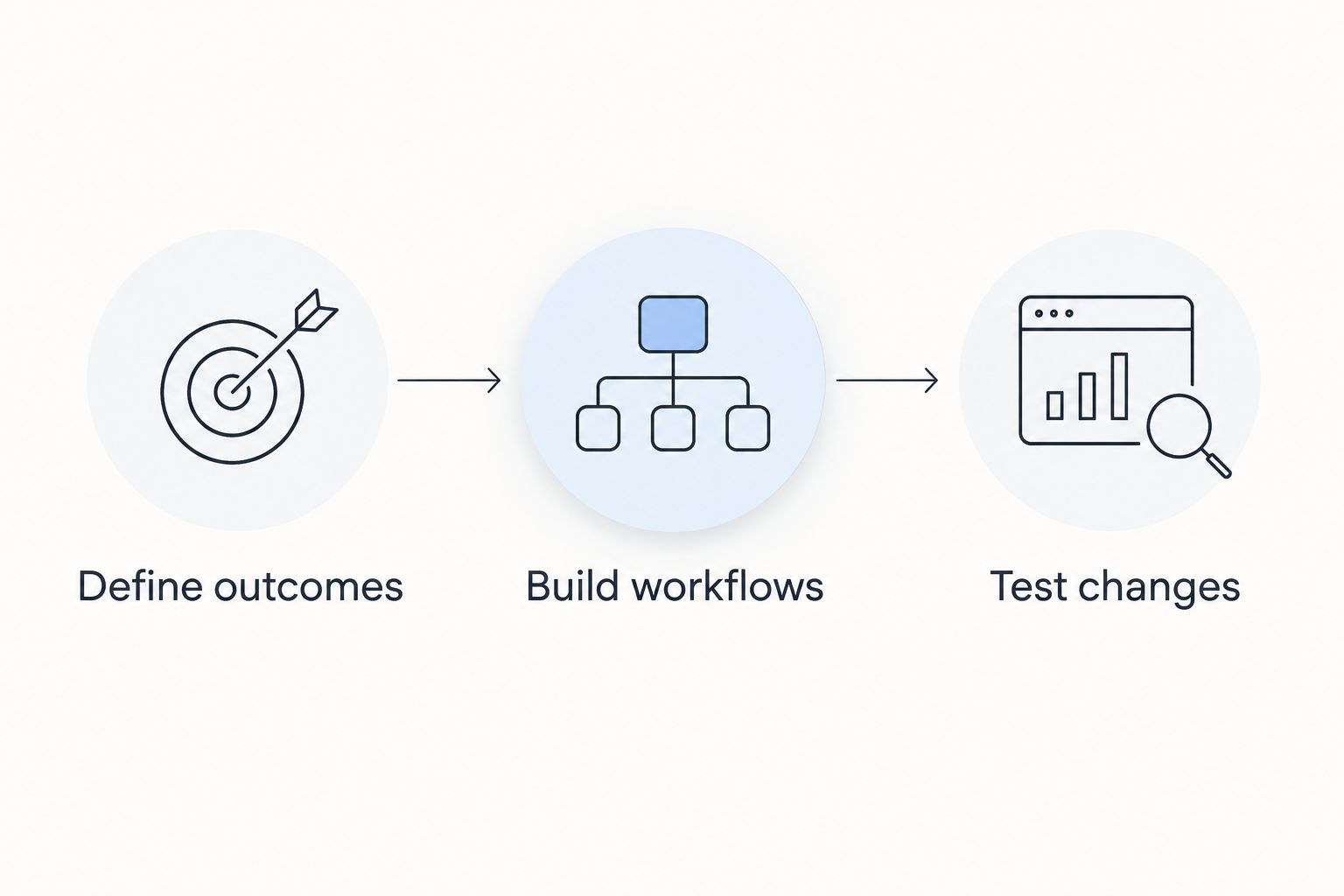 Evaluation sequence from defining outcomes to building workflows and testing changes