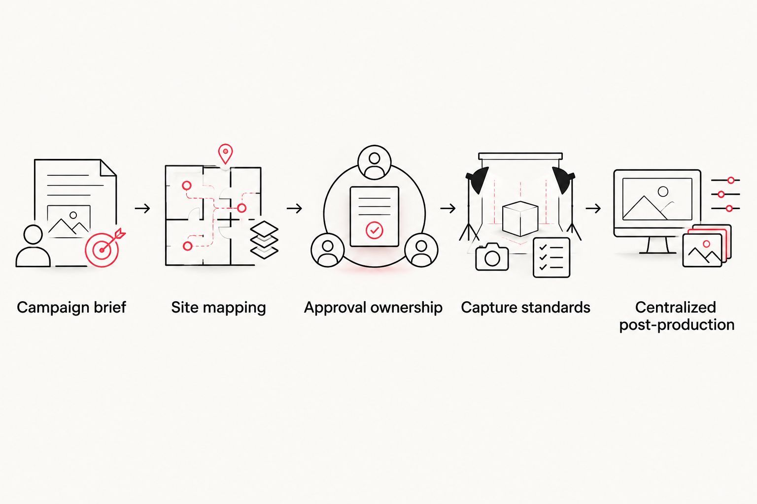 Five stages connecting the campaign brief, site planning, approvals, filming standards, and post-production