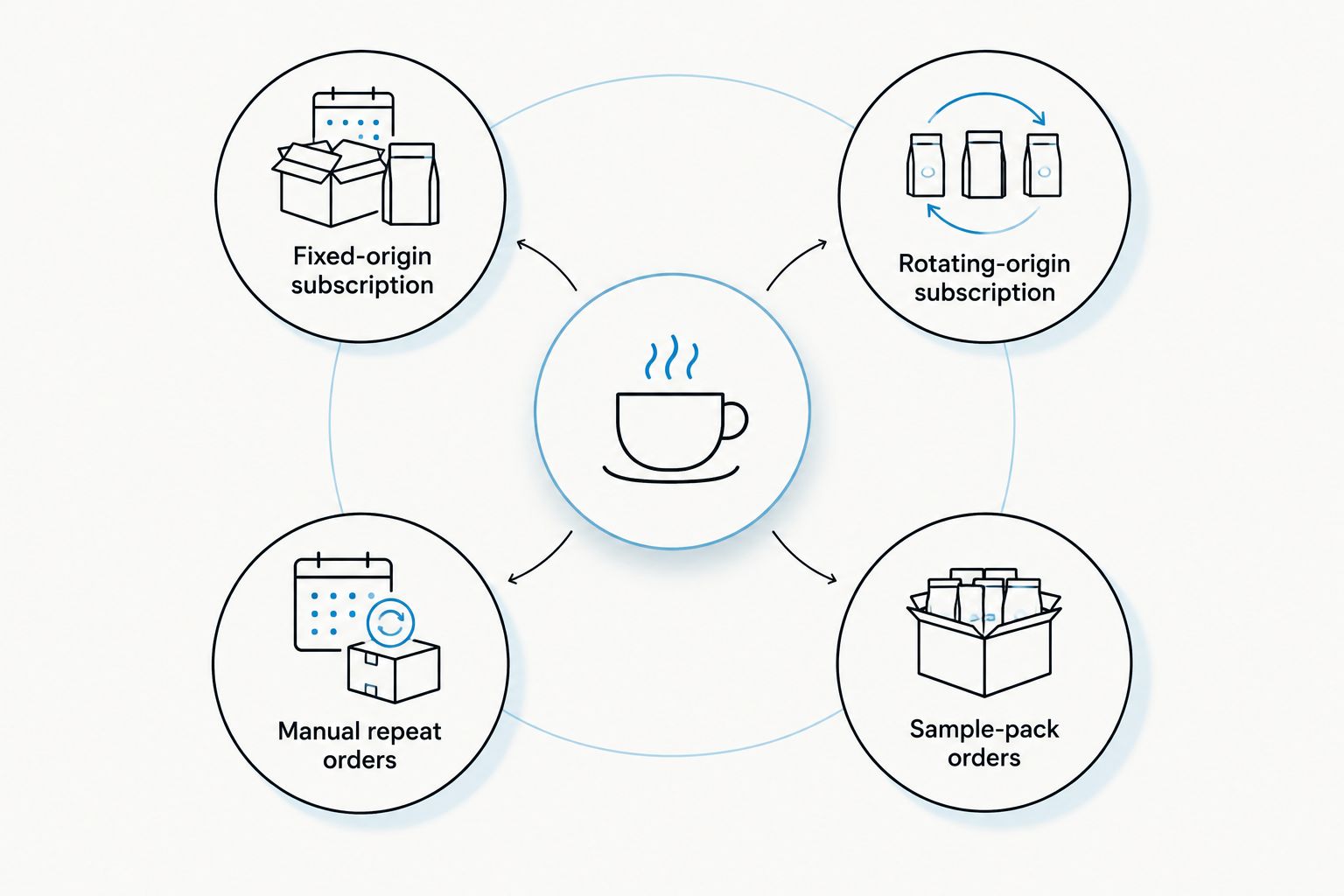 Four ways to order coffee: fixed origin, rotating origin, manual repeat orders, and sample packs