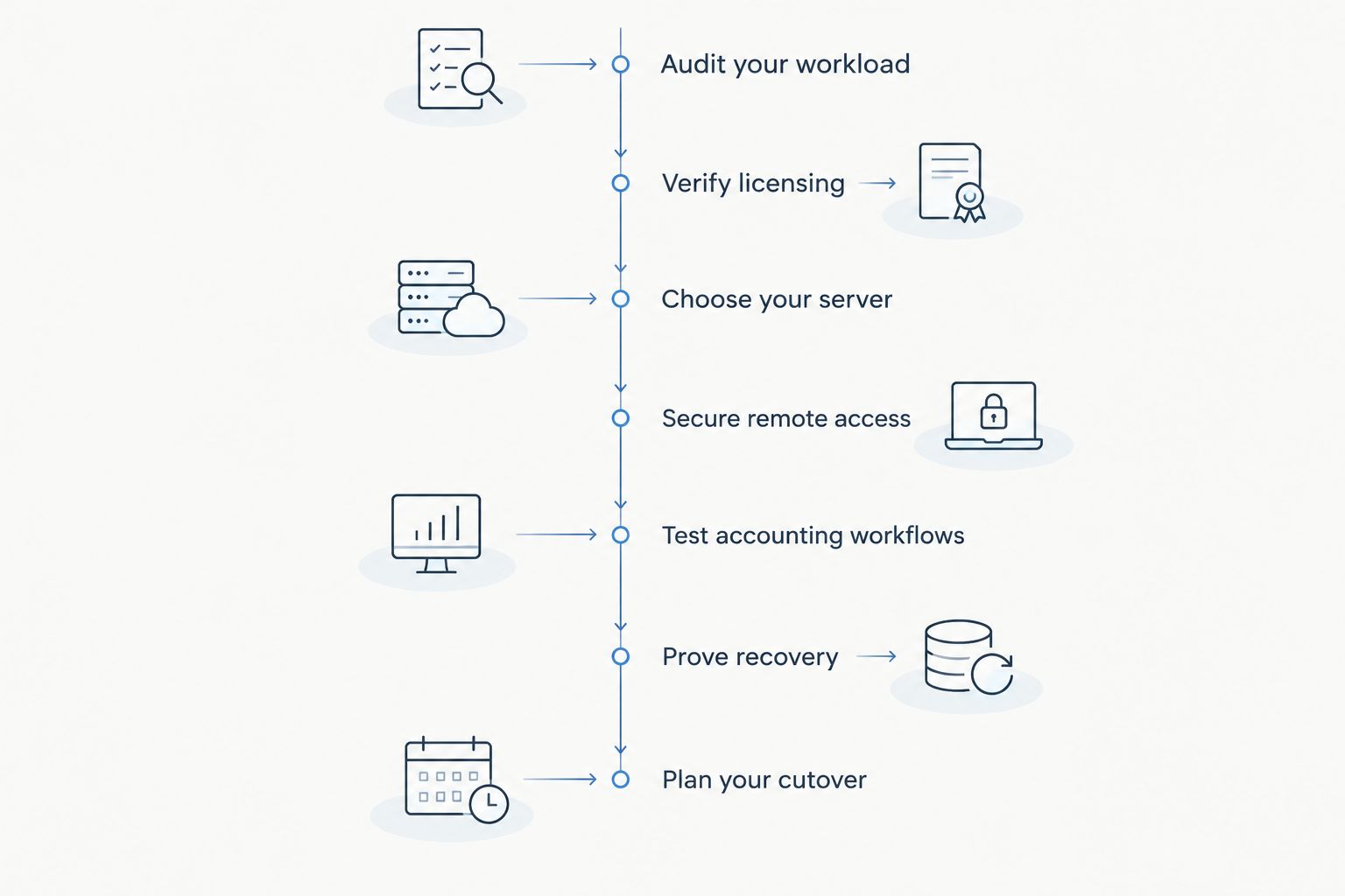 Deployment sequence from workload audit and licensing through testing, recovery and cutover