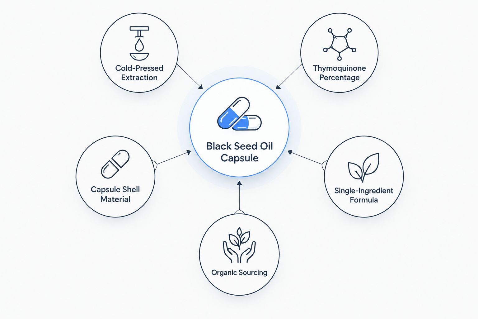 Diagram of five criteria that define a quality black seed oil capsule