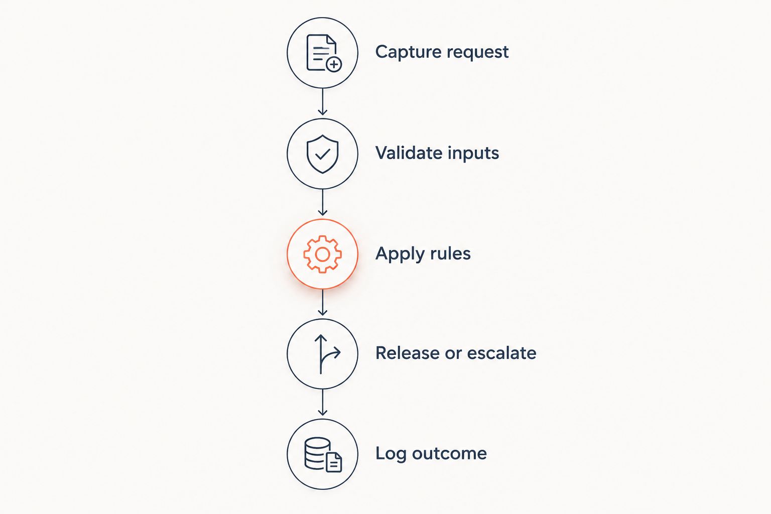 After-hours quoting workflow from request capture through validation, release or escalation, and logging