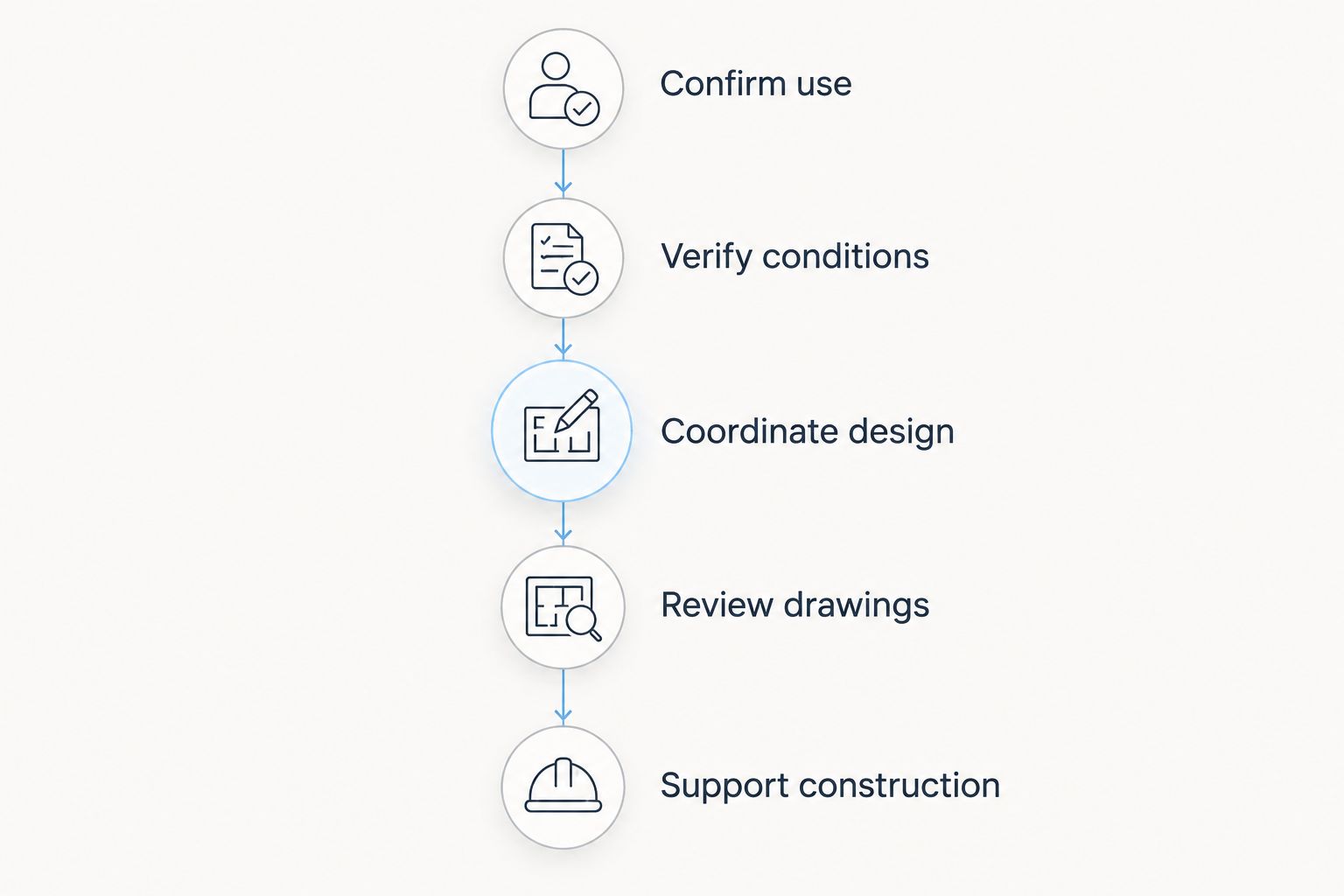 Engineering sequence from confirming building use through supporting construction