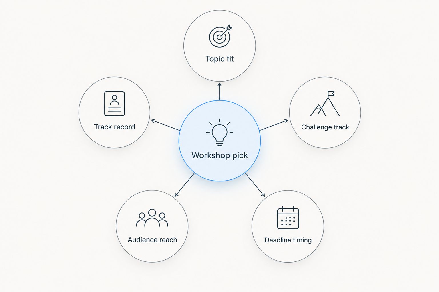 Diagram of five criteria orbiting a central workshop selection decision