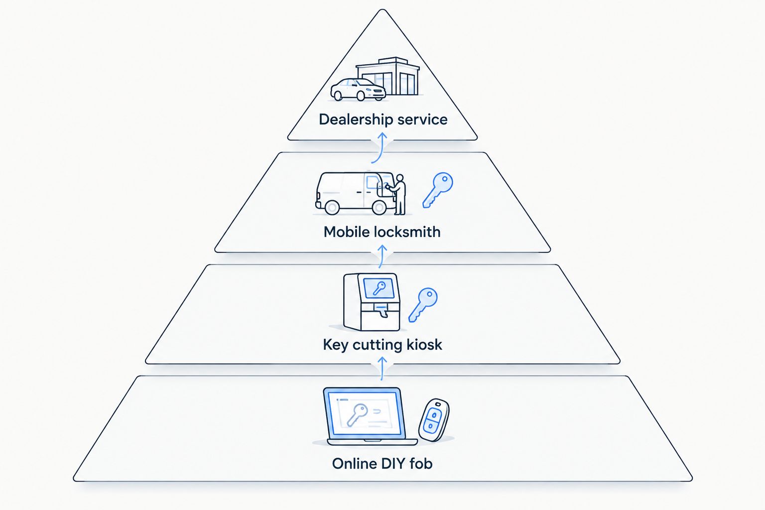 Pyramid showing four car key fob replacement options stacked from cheapest to most expensive