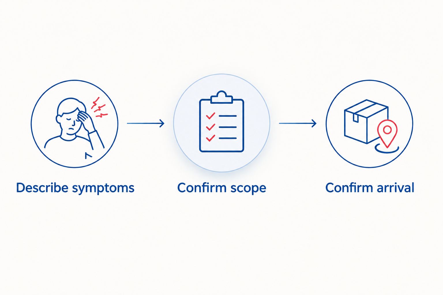 Three booking steps: describe symptoms, confirm the work, and confirm arrival expectations.