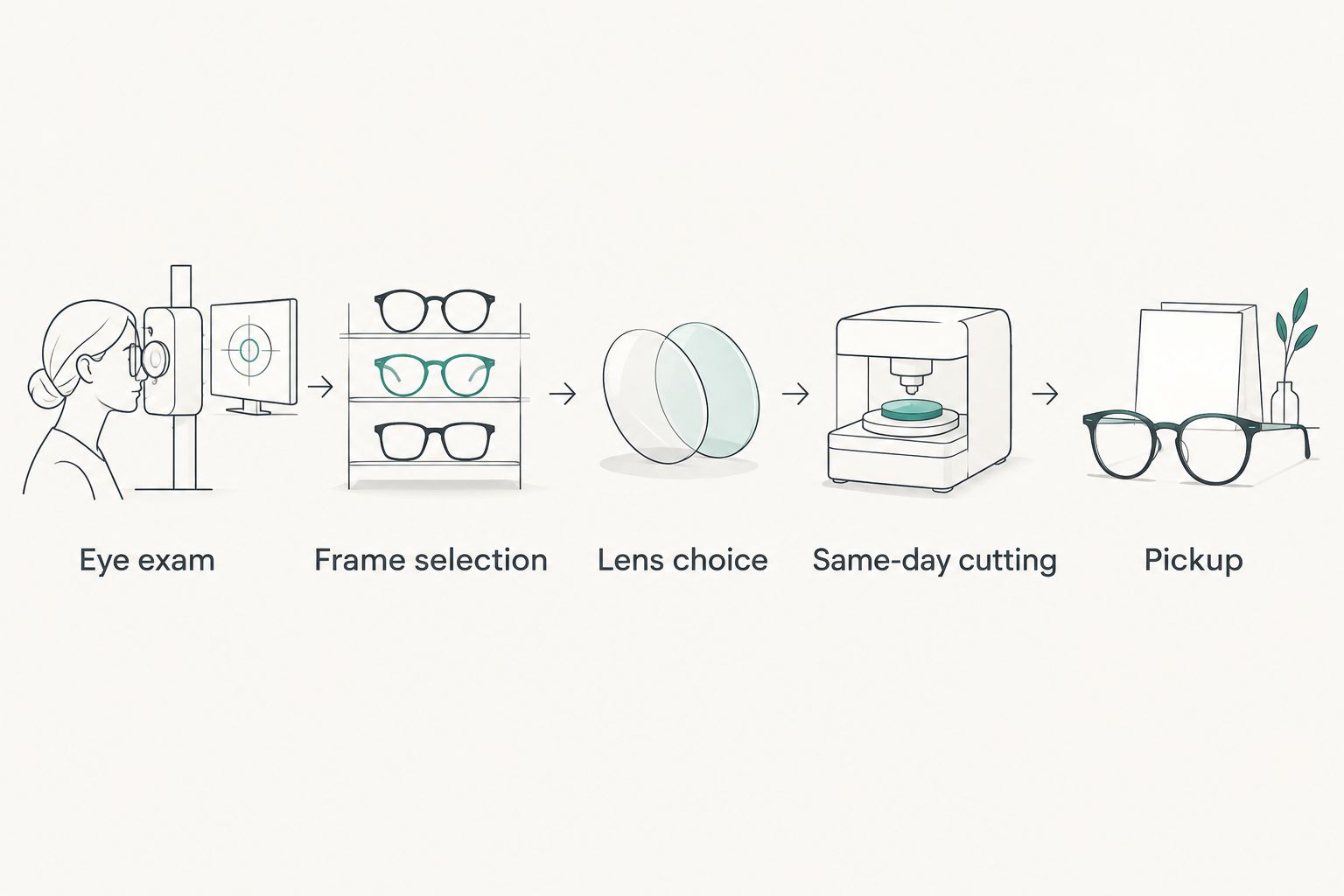 Five-step process from eye exam to same-day pickup for prescription glasses