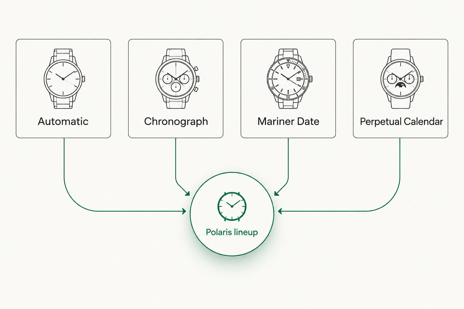 Diagram of the four Jaeger-LeCoultre Polaris models branching from one lineup