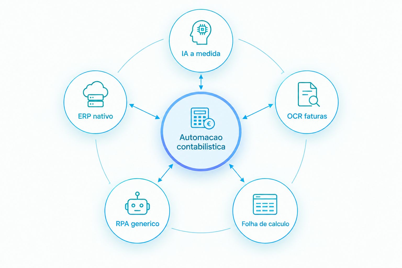 Diagrama com cinco categorias de automação contabilística à volta de um centro