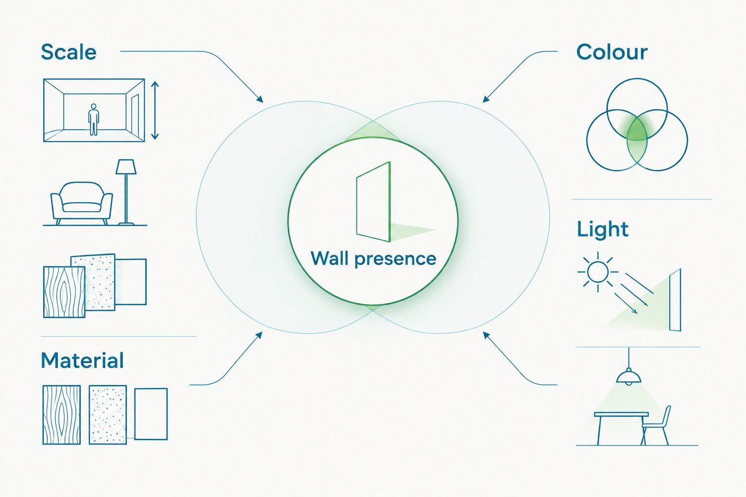 Diagram of scale, material, colour and light criteria for statement wall art