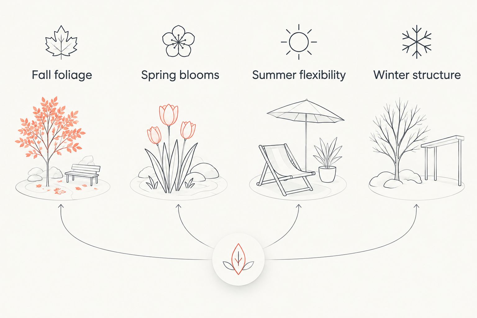 Four-column comparison of fall foliage, spring blooms, summer flexibility, and winter structure