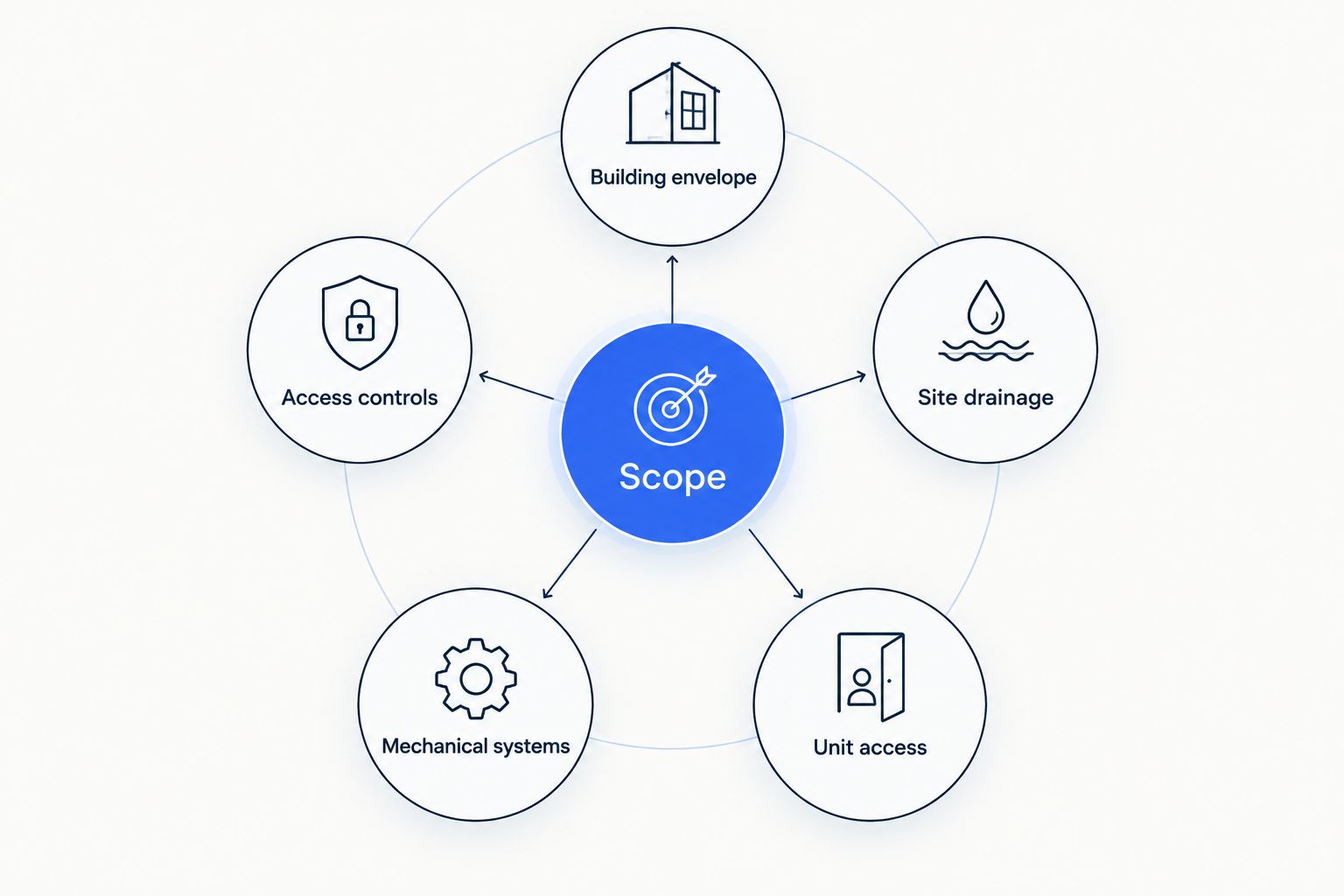 Self-storage assessment scope covering buildings, drainage, units, mechanical systems, and access controls