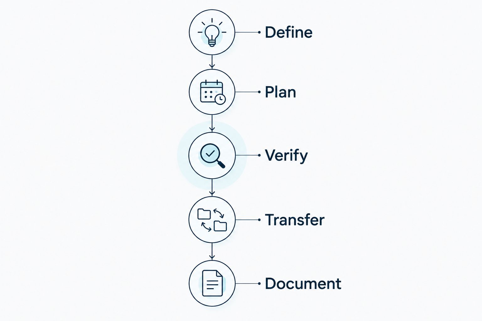 Five stages for documenting a temperature-controlled research vial transfer