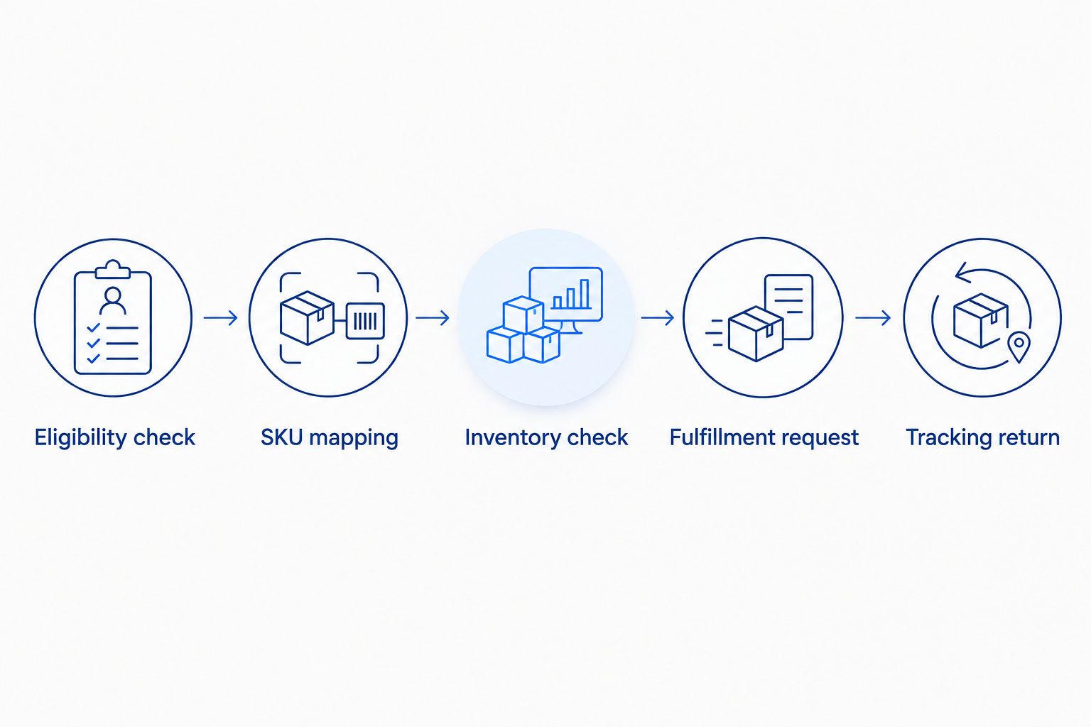 Order-routing sequence from eligibility checks through fulfillment and tracking return