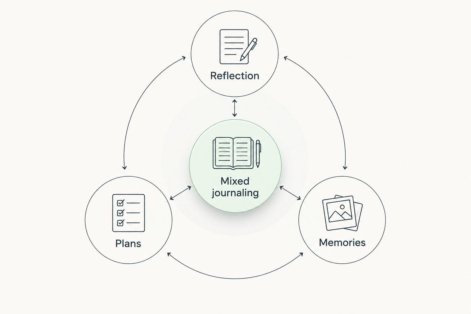 Mixed journaling connected to reflection, plans, and memories