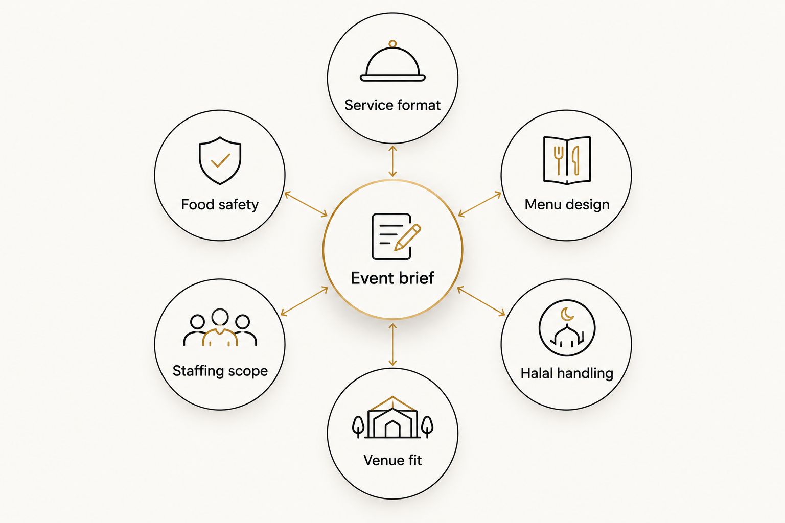 Six criteria for comparing BBQ catering providers in Dubai