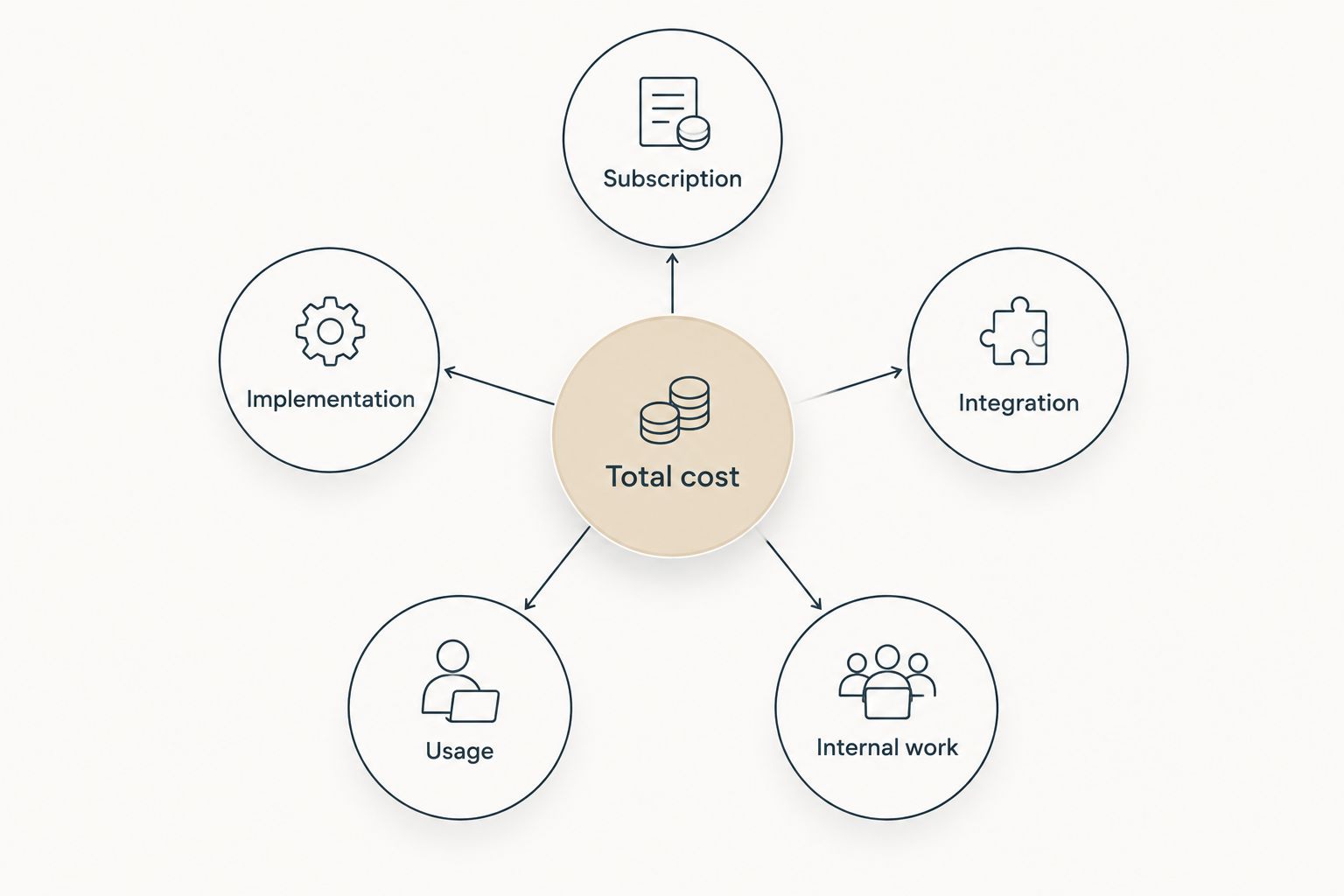 Total-cost model connecting subscription, implementation, integration, usage, and internal work