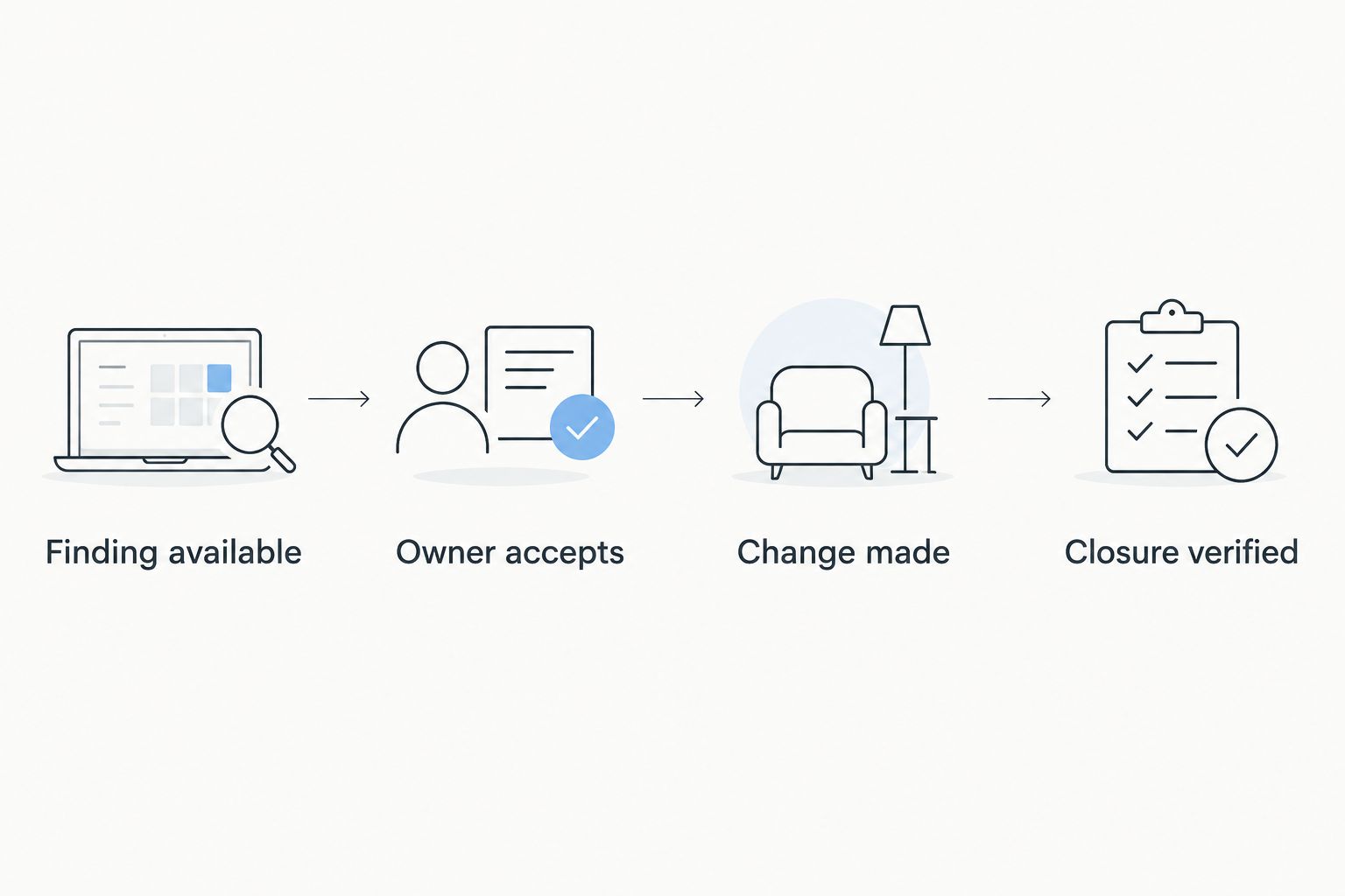 Four-step remediation path from an available finding to verified closure