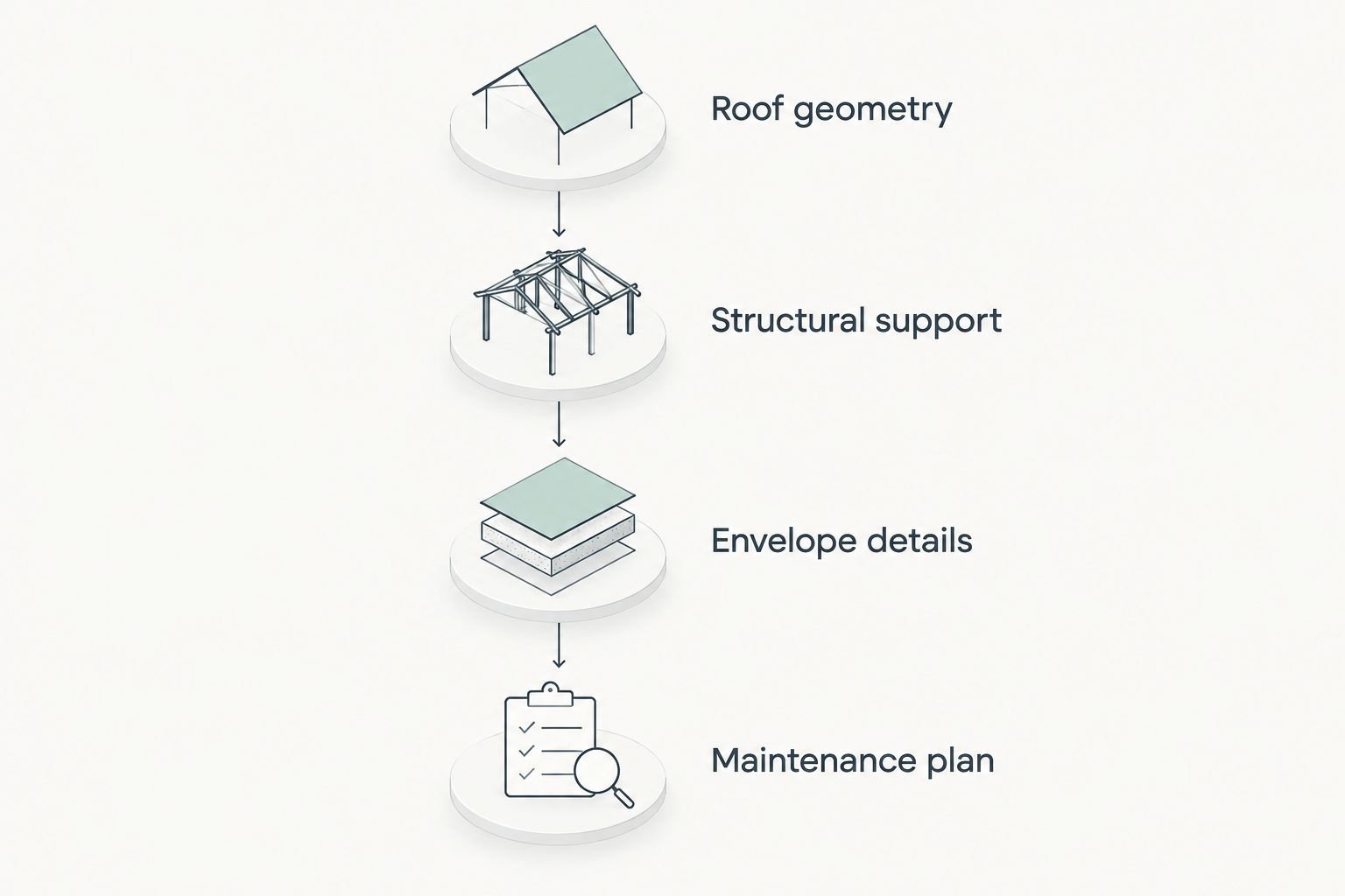Four specification checks: roof geometry, structural support, envelope details, and maintenance plan