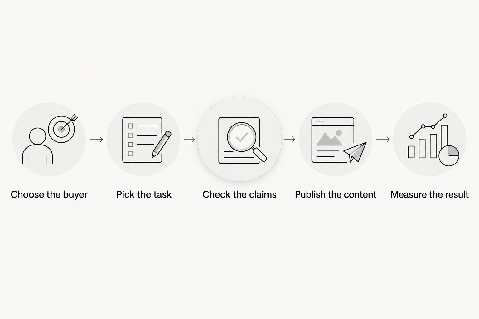 Five steps for testing B2B SaaS creator content, from choosing the buyer to measuring the result.