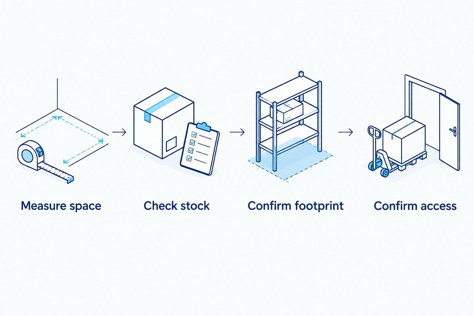 Four checks for matching retail shelving to stock, floor space and access
