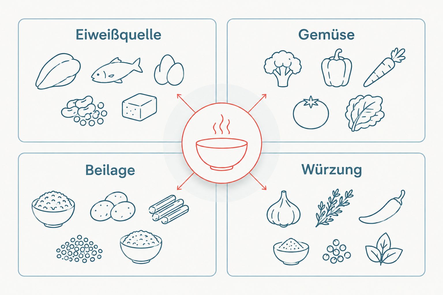 Vier Bestandteile einer geplanten Mahlzeit: Eiweißquelle, Gemüse, Beilage und Würzung