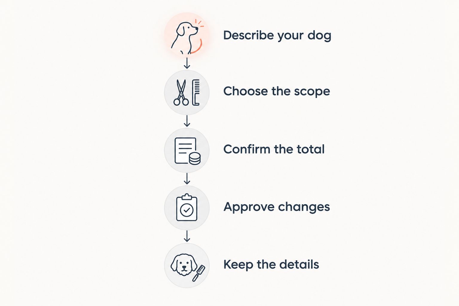 A quote checklist from describing your dog to keeping the agreed appointment details