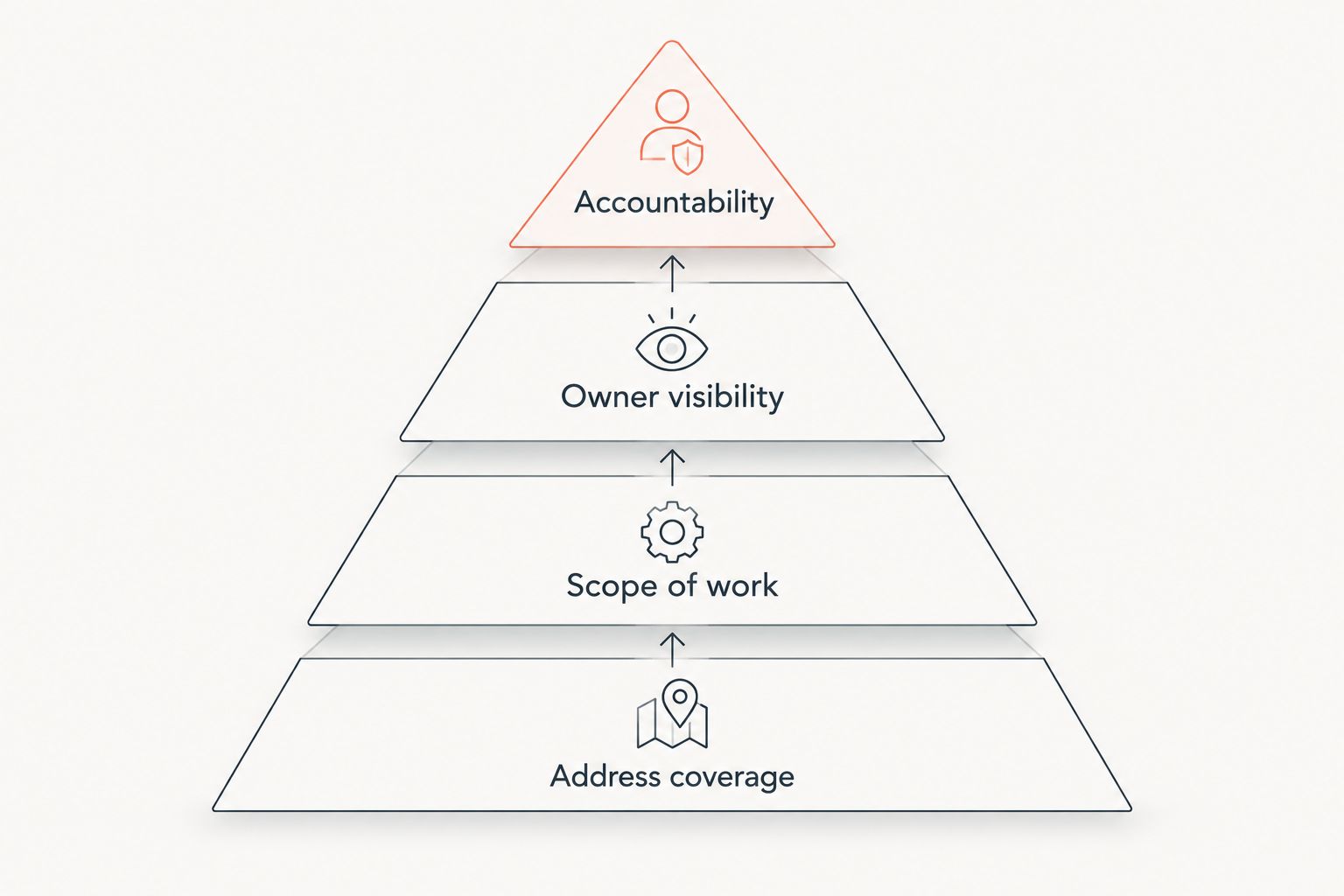 Pyramid placing address coverage beneath scope of work, owner visibility and accountability