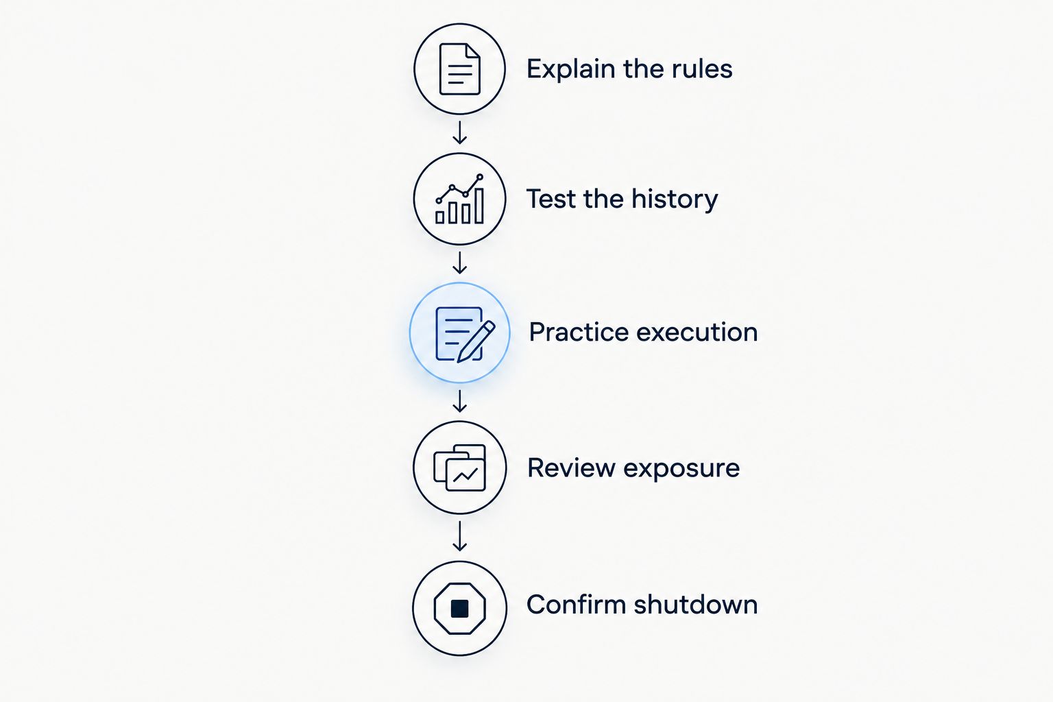 Five checks for evaluating automated forex trading before committing real money