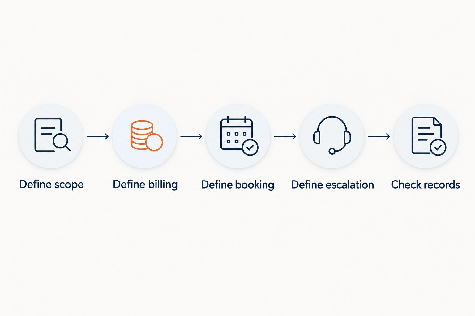 Quote comparison steps from defining service scope through checking records