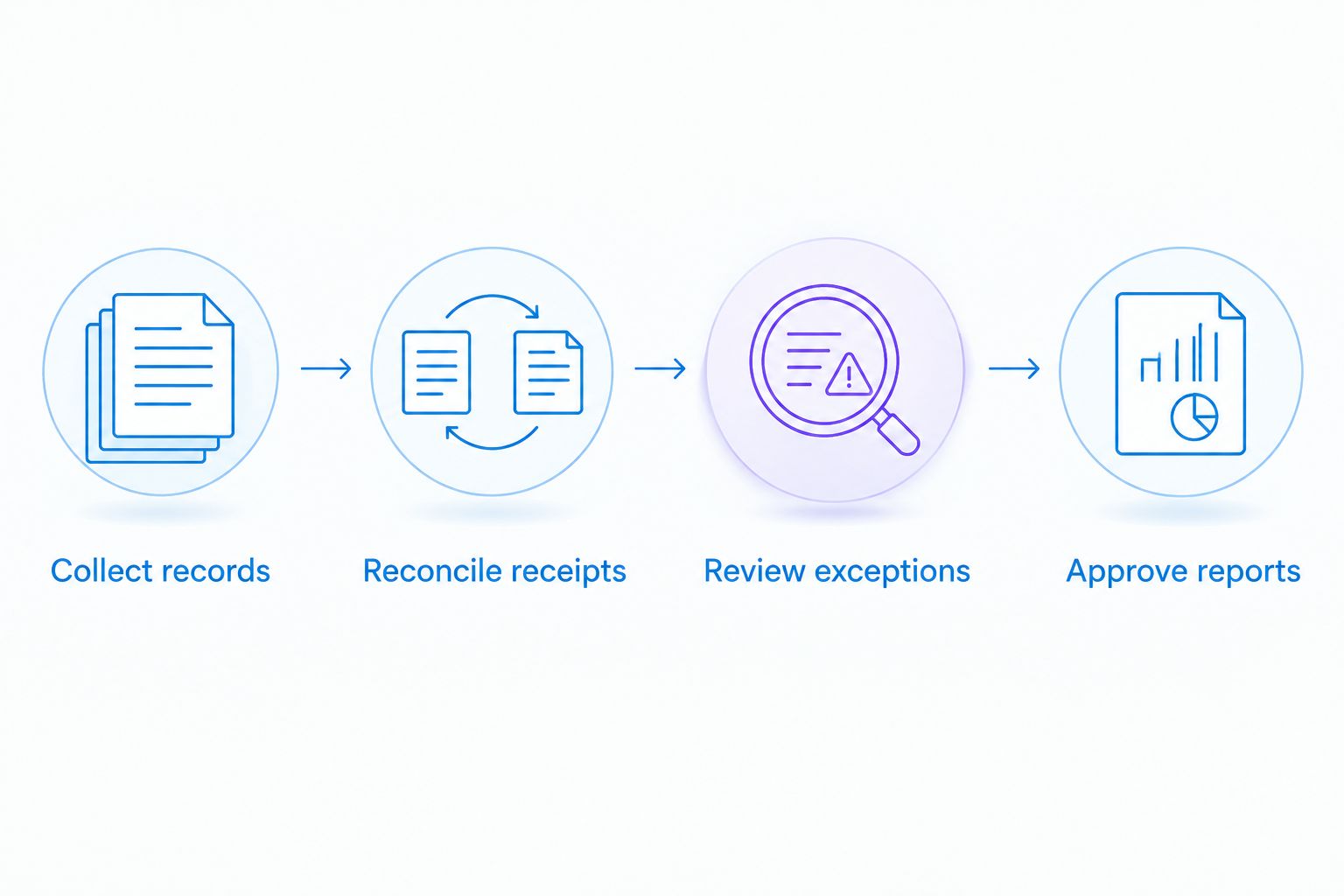 Monthly accounting sequence from collecting records to approving reports