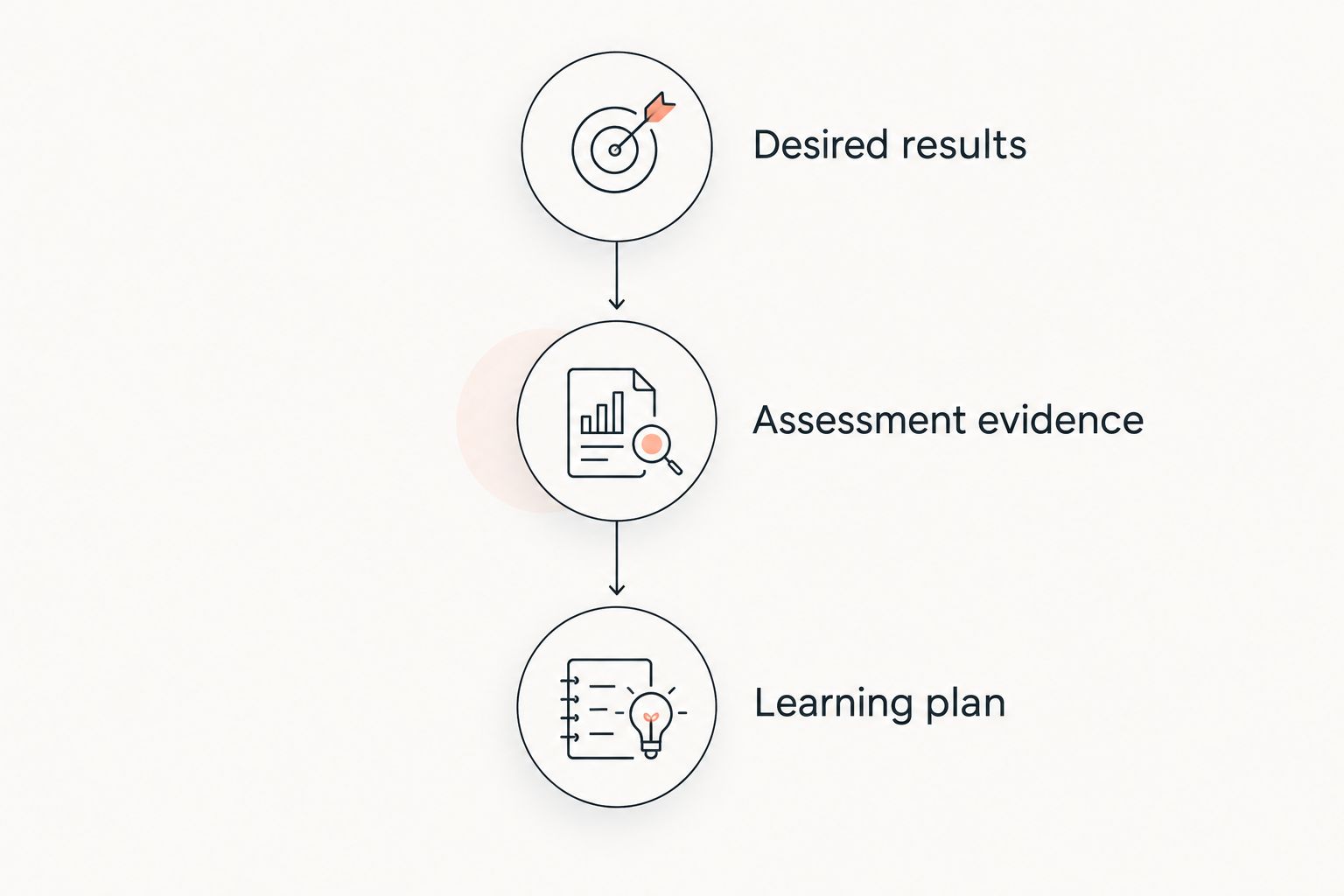 Backward-design sequence from desired results through assessment evidence to the learning plan